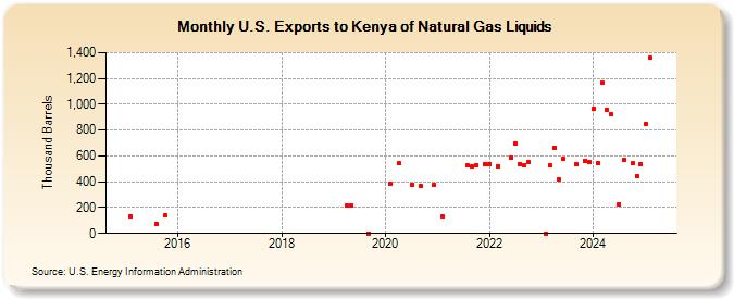 U.S. Exports to Kenya of Natural Gas Liquids (Thousand Barrels)