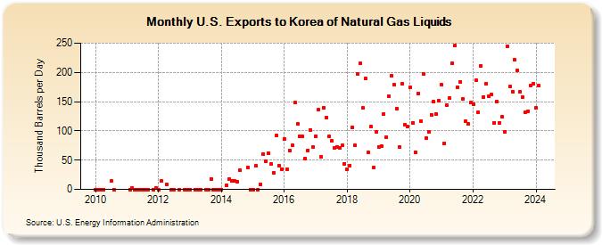 U.S. Exports to Korea of Natural Gas Liquids (Thousand Barrels per Day)