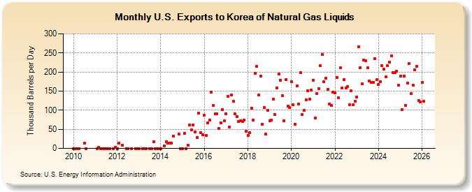 U.S. Exports to Korea of Natural Gas Liquids (Thousand Barrels per Day)