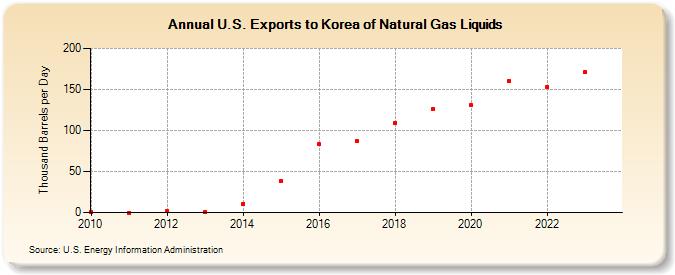 U.S. Exports to Korea of Natural Gas Liquids (Thousand Barrels per Day)