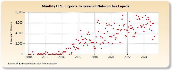 U.S. Exports to Korea of Natural Gas Liquids (Thousand Barrels)