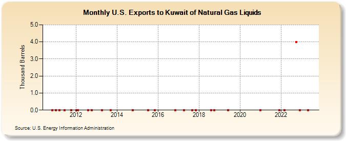 U.S. Exports to Kuwait of Natural Gas Liquids (Thousand Barrels)
