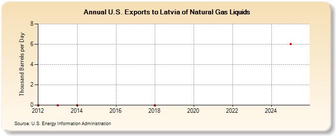 U.S. Exports to Latvia of Natural Gas Liquids (Thousand Barrels per Day)