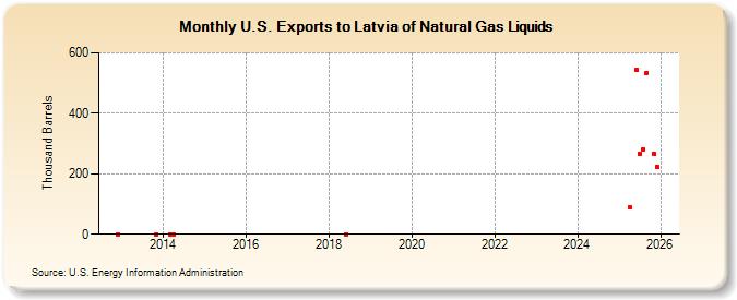U.S. Exports to Latvia of Natural Gas Liquids (Thousand Barrels)