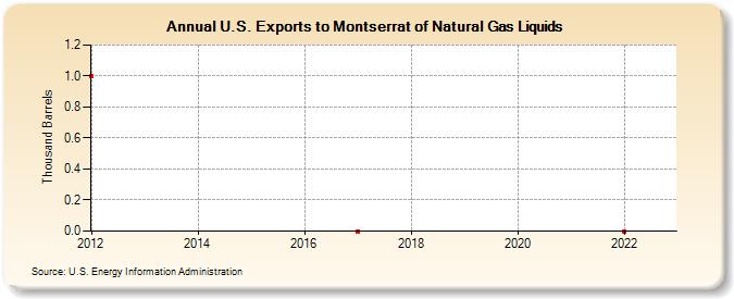 U.S. Exports to Montserrat of Natural Gas Liquids (Thousand Barrels)