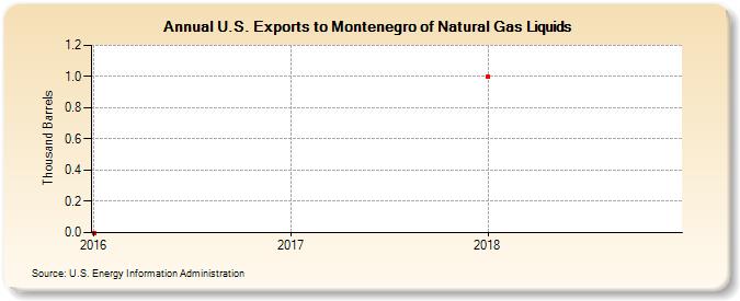 U.S. Exports to Montenegro of Natural Gas Liquids (Thousand Barrels)