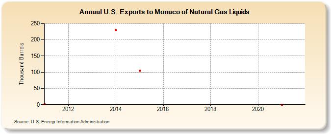 U.S. Exports to Monaco of Natural Gas Liquids (Thousand Barrels)