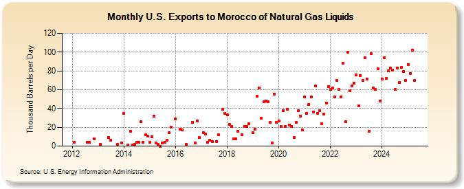 U.S. Exports to Morocco of Natural Gas Liquids (Thousand Barrels per Day)