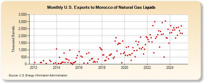 U.S. Exports to Morocco of Natural Gas Liquids (Thousand Barrels)