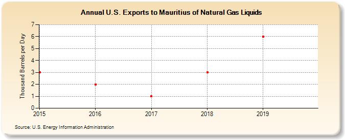 U.S. Exports to Mauritius of Natural Gas Liquids (Thousand Barrels per Day)