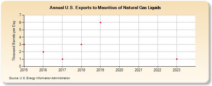 U.S. Exports to Mauritius of Natural Gas Liquids (Thousand Barrels per Day)