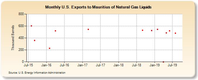 U.S. Exports to Mauritius of Natural Gas Liquids (Thousand Barrels)