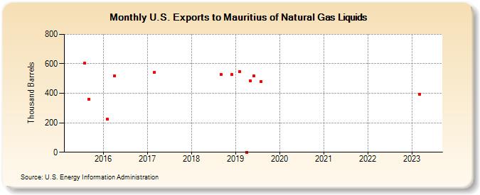 U.S. Exports to Mauritius of Natural Gas Liquids (Thousand Barrels)