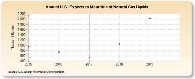U.S. Exports to Mauritius of Natural Gas Liquids (Thousand Barrels)