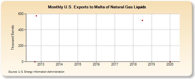 U.S. Exports to Malta of Natural Gas Liquids (Thousand Barrels)