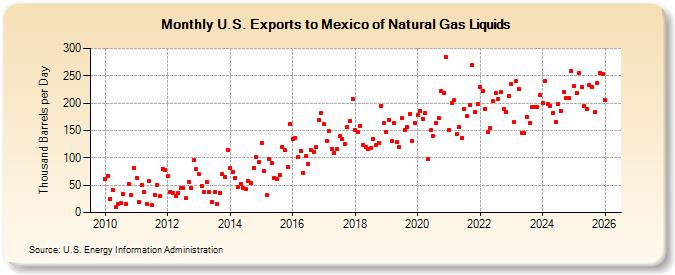 U.S. Exports to Mexico of Natural Gas Liquids (Thousand Barrels per Day)