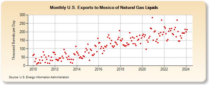 U.S. Exports to Mexico of Natural Gas Liquids (Thousand Barrels per Day)