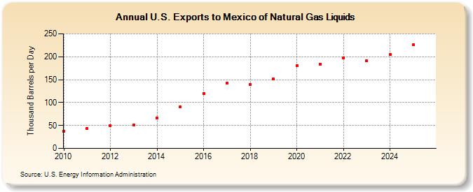 U.S. Exports to Mexico of Natural Gas Liquids (Thousand Barrels per Day)