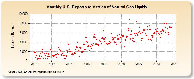 U.S. Exports to Mexico of Natural Gas Liquids (Thousand Barrels)