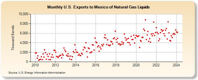 U.S. Exports to Mexico of Natural Gas Liquids (Thousand Barrels)