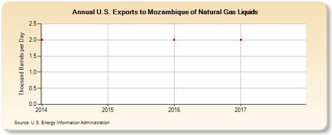 U.S. Exports to Mozambique of Natural Gas Liquids (Thousand Barrels per Day)