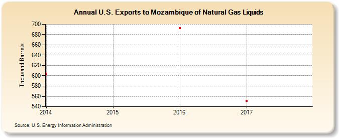 U.S. Exports to Mozambique of Natural Gas Liquids (Thousand Barrels)