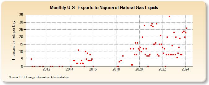 U.S. Exports to Nigeria of Natural Gas Liquids (Thousand Barrels per Day)
