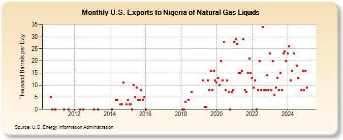 U.S. Exports to Nigeria of Natural Gas Liquids (Thousand Barrels per Day)