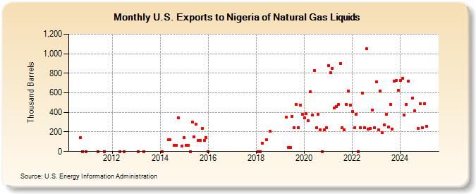 U.S. Exports to Nigeria of Natural Gas Liquids (Thousand Barrels)