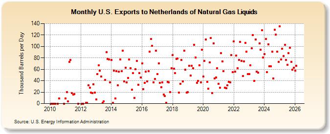 U.S. Exports to Netherlands of Natural Gas Liquids (Thousand Barrels per Day)