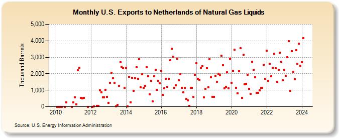 U.S. Exports to Netherlands of Natural Gas Liquids (Thousand Barrels)