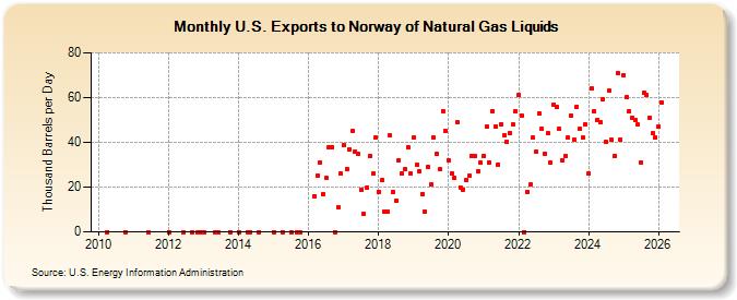 U.S. Exports to Norway of Natural Gas Liquids (Thousand Barrels per Day)