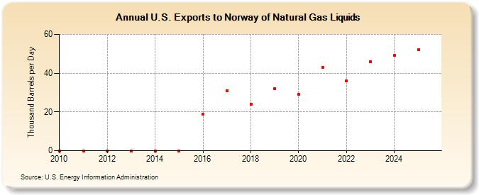 U.S. Exports to Norway of Natural Gas Liquids (Thousand Barrels per Day)