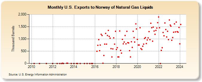 U.S. Exports to Norway of Natural Gas Liquids (Thousand Barrels)