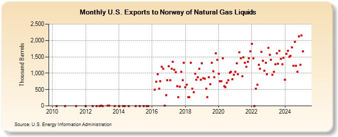 U.S. Exports to Norway of Natural Gas Liquids (Thousand Barrels)