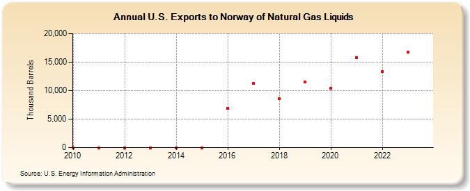 U.S. Exports to Norway of Natural Gas Liquids (Thousand Barrels)