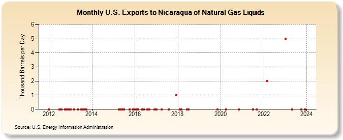 U.S. Exports to Nicaragua of Natural Gas Liquids (Thousand Barrels per Day)