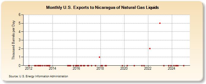 U.S. Exports to Nicaragua of Natural Gas Liquids (Thousand Barrels per Day)