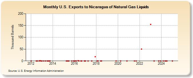 U.S. Exports to Nicaragua of Natural Gas Liquids (Thousand Barrels)