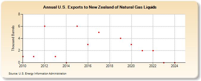 U.S. Exports to New Zealand of Natural Gas Liquids (Thousand Barrels)