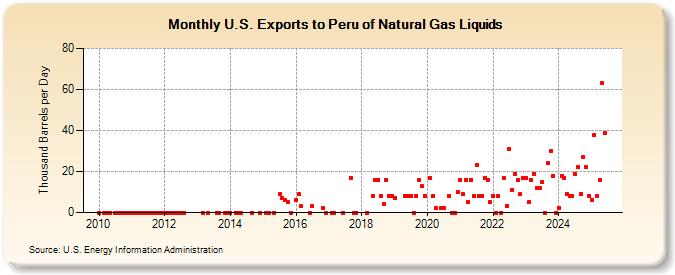 U.S. Exports to Peru of Natural Gas Liquids (Thousand Barrels per Day)