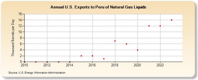 U.S. Exports to Peru of Natural Gas Liquids (Thousand Barrels per Day)