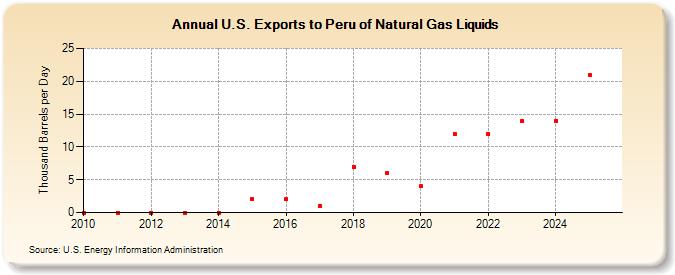 U.S. Exports to Peru of Natural Gas Liquids (Thousand Barrels per Day)