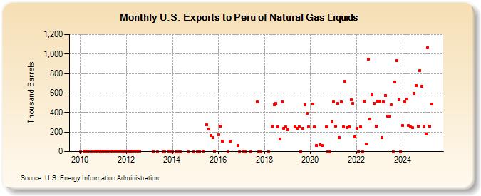 U.S. Exports to Peru of Natural Gas Liquids (Thousand Barrels)