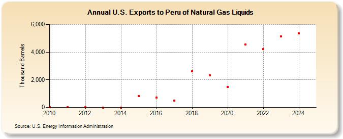 U.S. Exports to Peru of Natural Gas Liquids (Thousand Barrels)