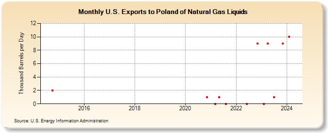 U.S. Exports to Poland of Natural Gas Liquids (Thousand Barrels per Day)