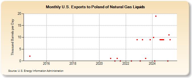U.S. Exports to Poland of Natural Gas Liquids (Thousand Barrels per Day)