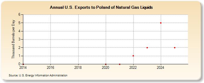 U.S. Exports to Poland of Natural Gas Liquids (Thousand Barrels per Day)
