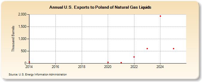 U.S. Exports to Poland of Natural Gas Liquids (Thousand Barrels)