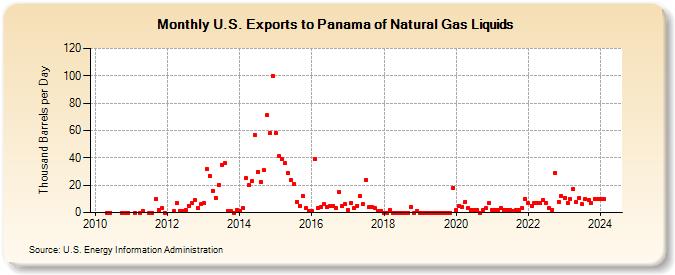 U.S. Exports to Panama of Natural Gas Liquids (Thousand Barrels per Day)